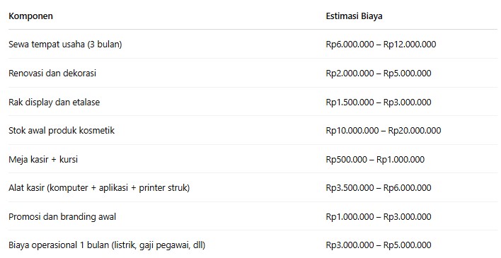 Estimasi modal awal toko kosmetik