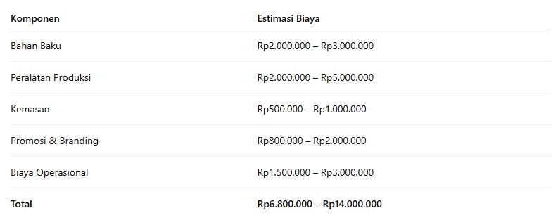 rincian modal usaha kue